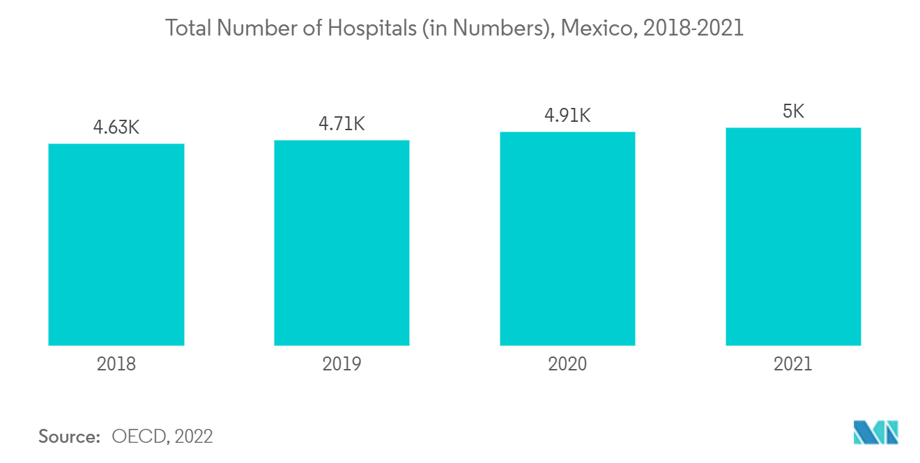 メキシコの病院用品市場-病院総数（数）、メキシコ、2018年-2021年