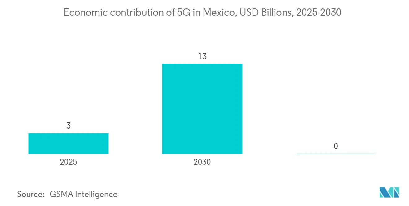 USD Billions