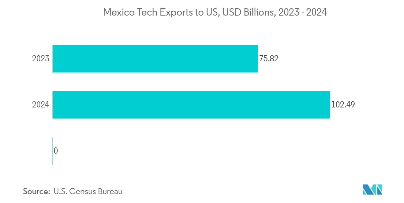 USD billions