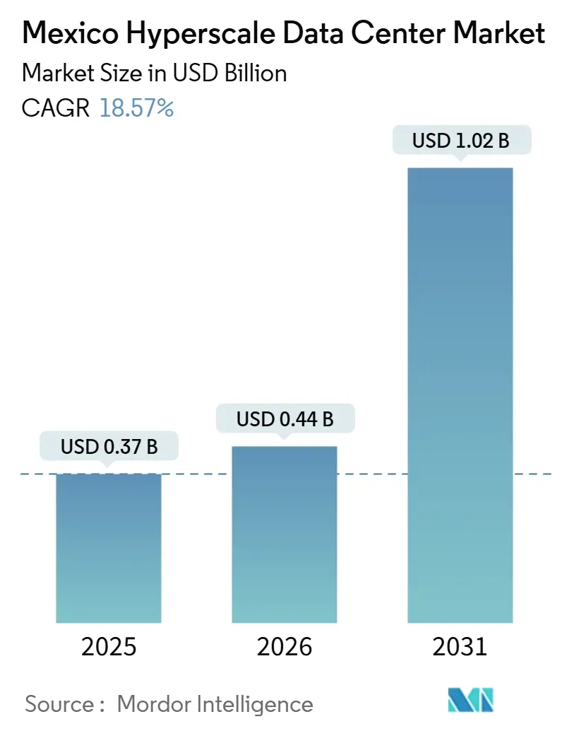 Mexico Hyperscale Data Center Market (2026 - 2031)