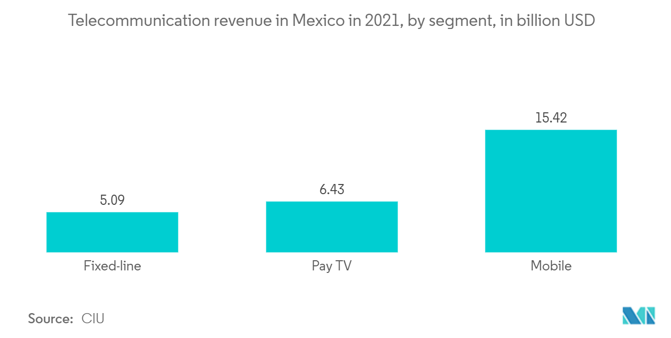 メキシコICT市場 - 2021年のメキシコの通信収入（セグメント別）：億米ドル