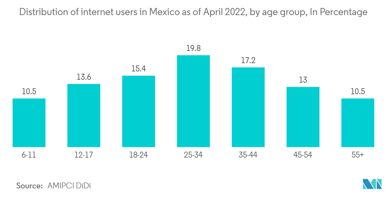Mexico ICT Market - Distribution of internet users in Mexico as of April 2022, by age group, In Percentage