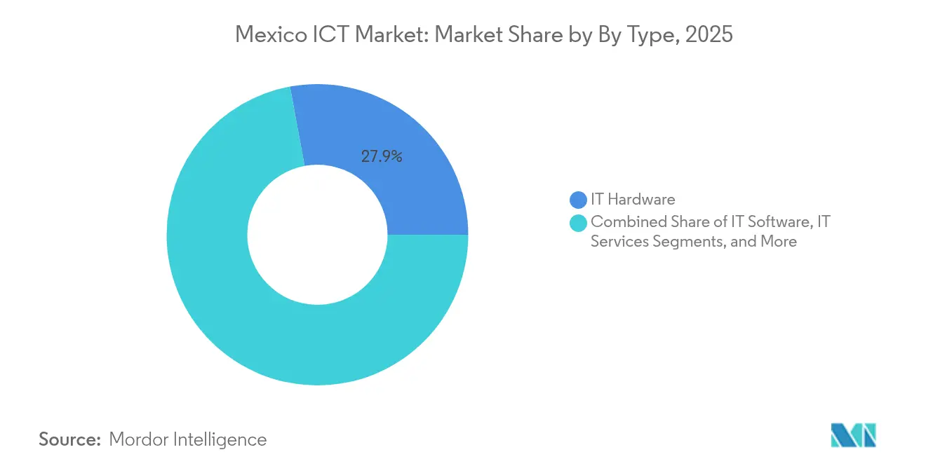 Mexico ICT Market: Market Share by By Type, 2025