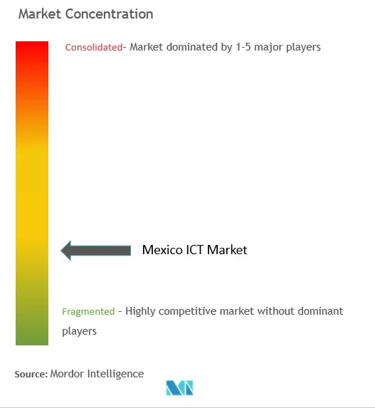 メキシコICT市場の集中度