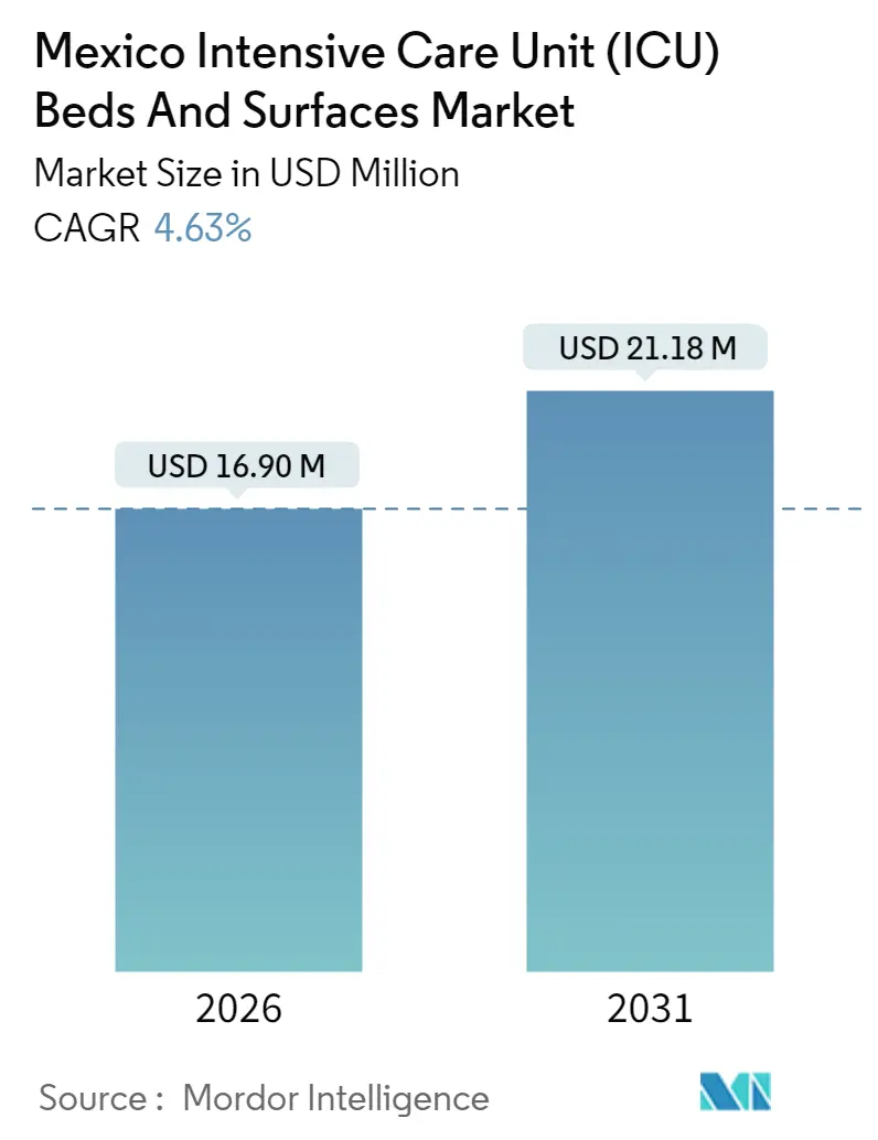 Mexico Intensive Care Unit (ICU) Beds Market (2025 - 2030)