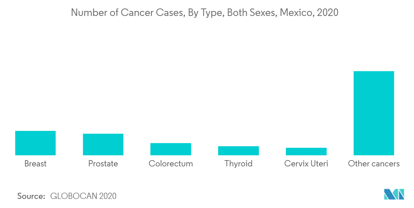 Mexico In Vitro Diagnostics Market: Number of Cancer Cases, By Type, Both Sexes, Mexico, 2020