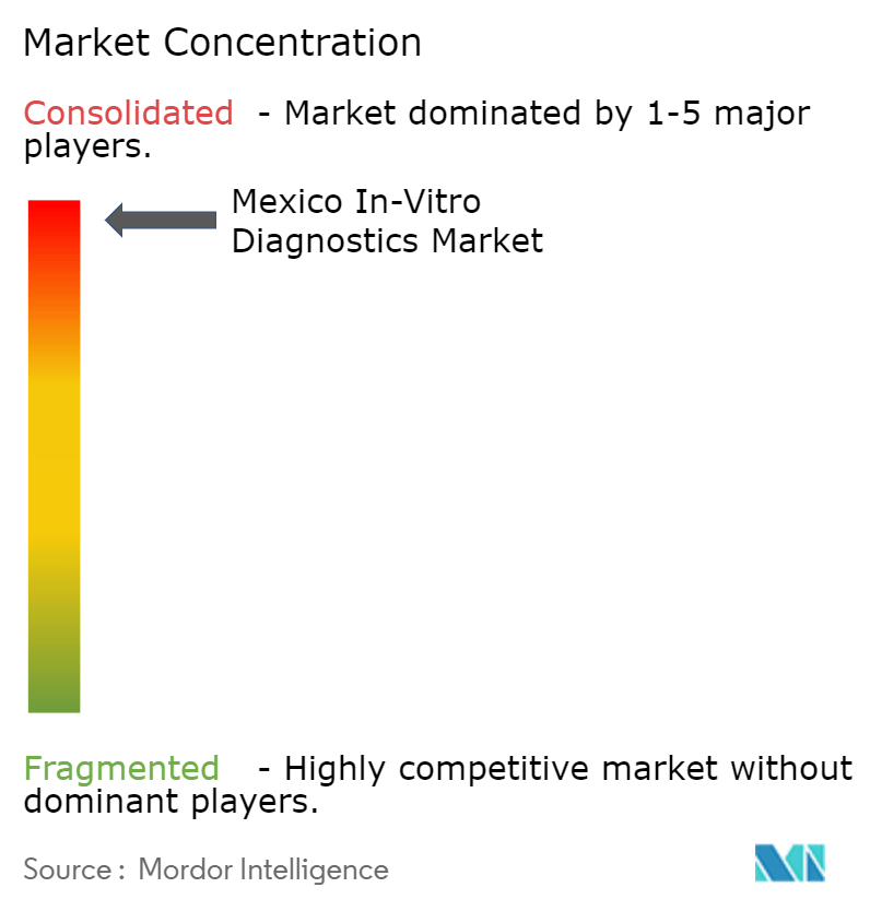 Mexico In-Vitro Diagnostics Market Concentration