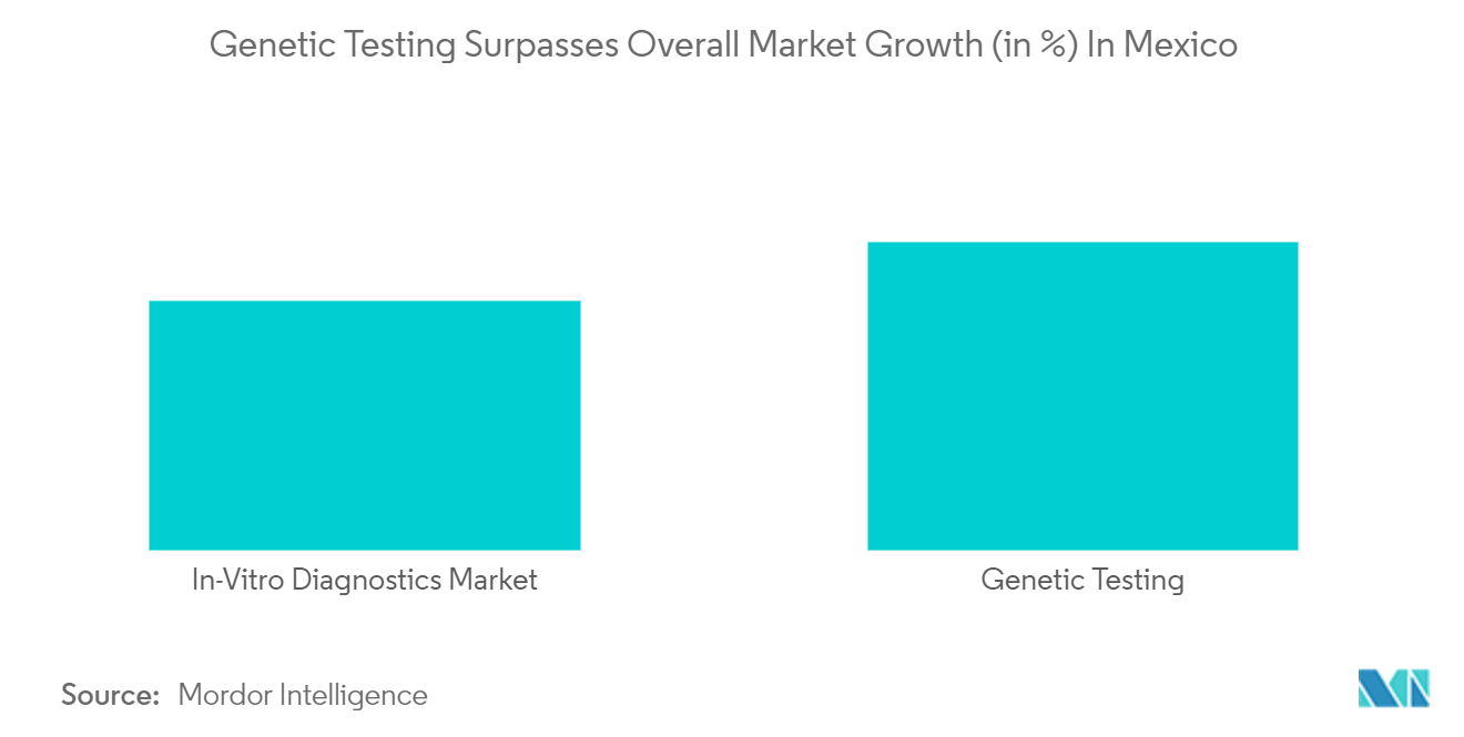 Mexico In-Vitro Diagnostics Market: Genetic Testing Surpasses Overall Market Growth (in %) In Mexico