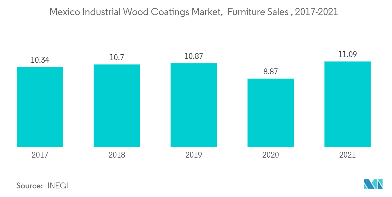 メキシコの工業用木材コーティング市場食品加工産業売上高, 10億BRL, ブラジル, 2017-2021