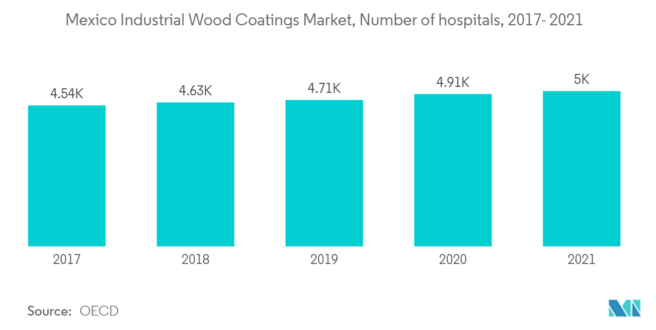Mexico Industrial Wood Coatings Market: Export of Pharmaceutical Products, USD million, Argentina, 2017-2021