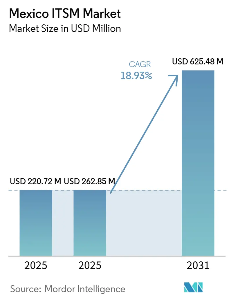Mexico ITSM Market Size