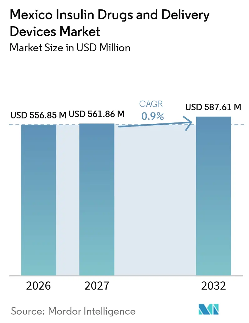 Mexico Insulin Drugs and Delivery Devices Market Size