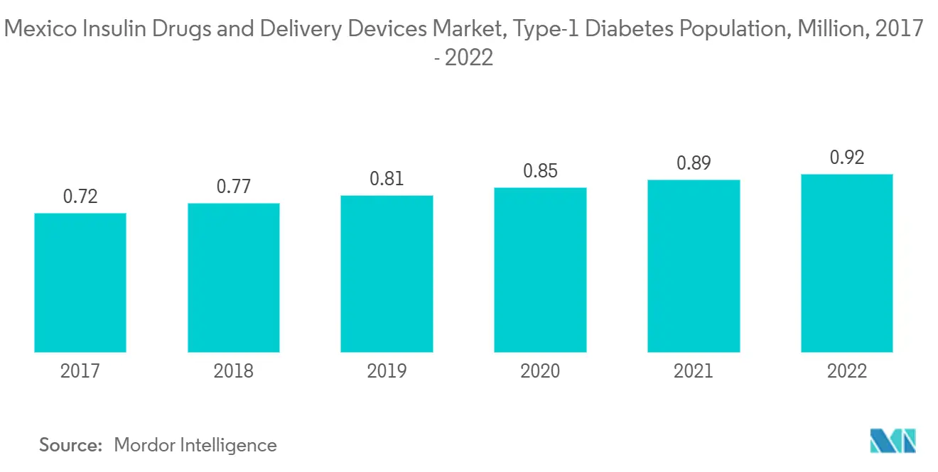 Mexico Insulin Drugs and Delivery Devices Market, Type-1 Diabetes Population