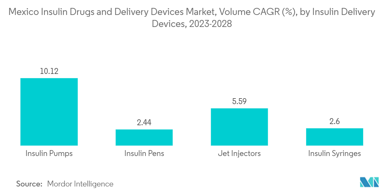 メキシコのインスリン製剤と送達デバイス市場：インスリン送達デバイス別数量CAGR（%）：2023-2028年