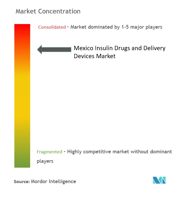 メキシコのインスリン製剤と送達デバイス市場の集中度