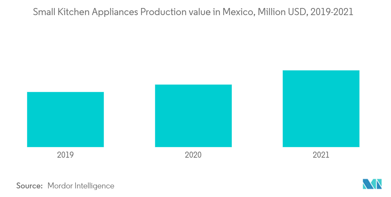 Mercado de eletrodomésticos de cozinha do México – Valor de produção de pequenos eletrodomésticos de cozinha no México, milhões de dólares, 2019-2021