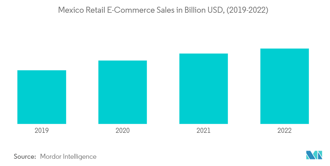 Mexiko-Markt für Küchengeräte – Mexiko-Einzelhandelsumsätze im E-Commerce in Milliarden US-Dollar (2019–2022)