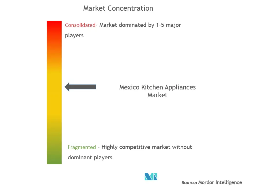 Concentración del mercado de electrodomésticos de cocina en México