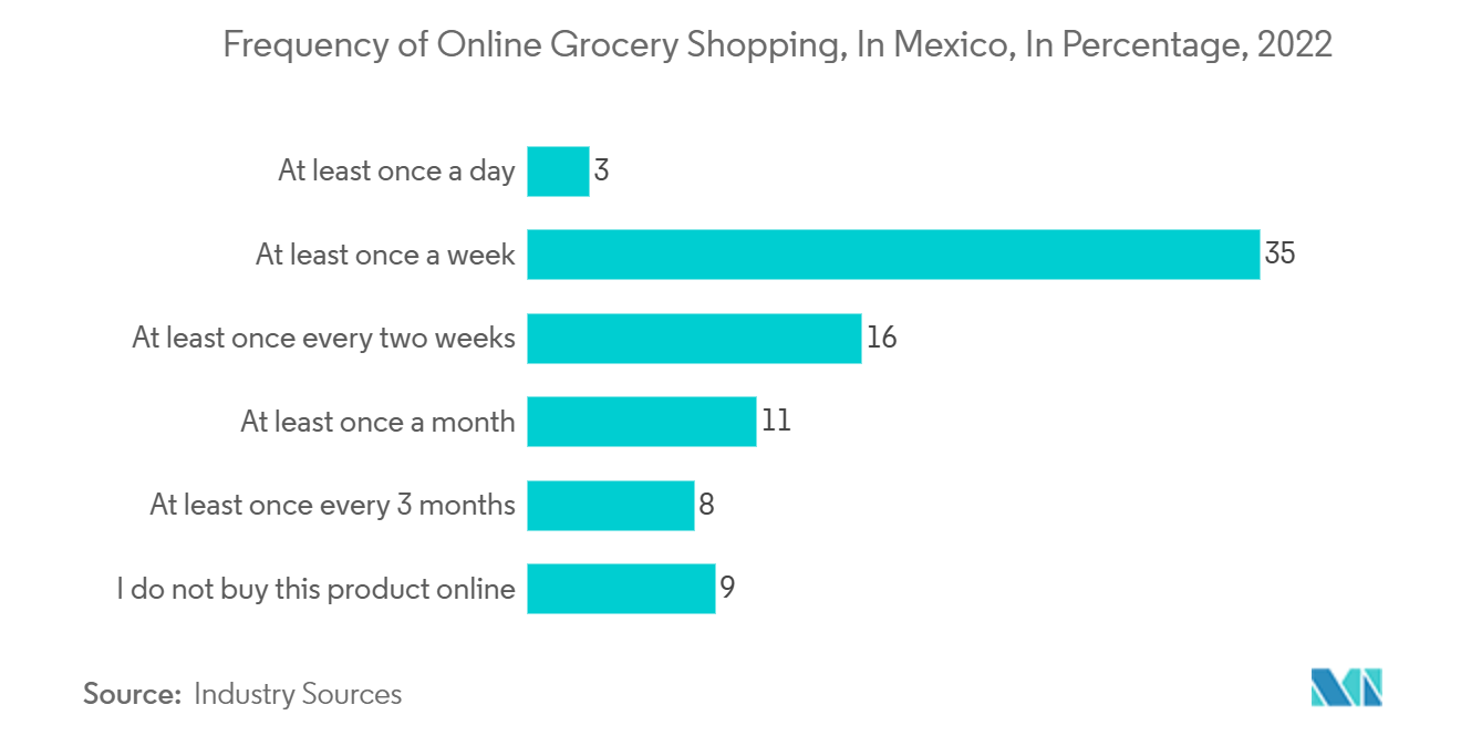 Mexico Last Mile Delivery Market : Frequency of Online Grocery Shopping, In Mexico, In Percentage, 2022