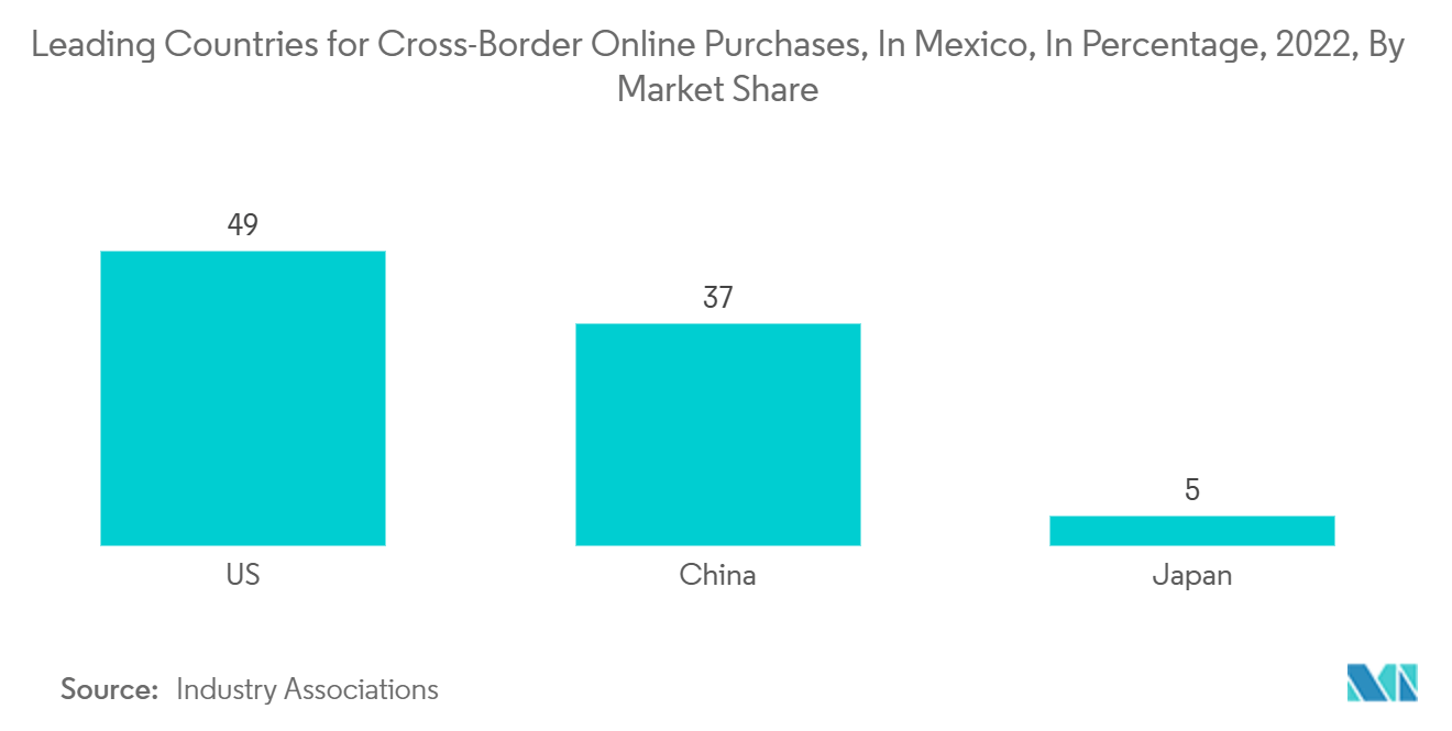 Mexico Last Mile Delivery Market : Leading Countries for Cross-Border Online Purchases, In Mexico, In Percentage, 2022, By Market Share