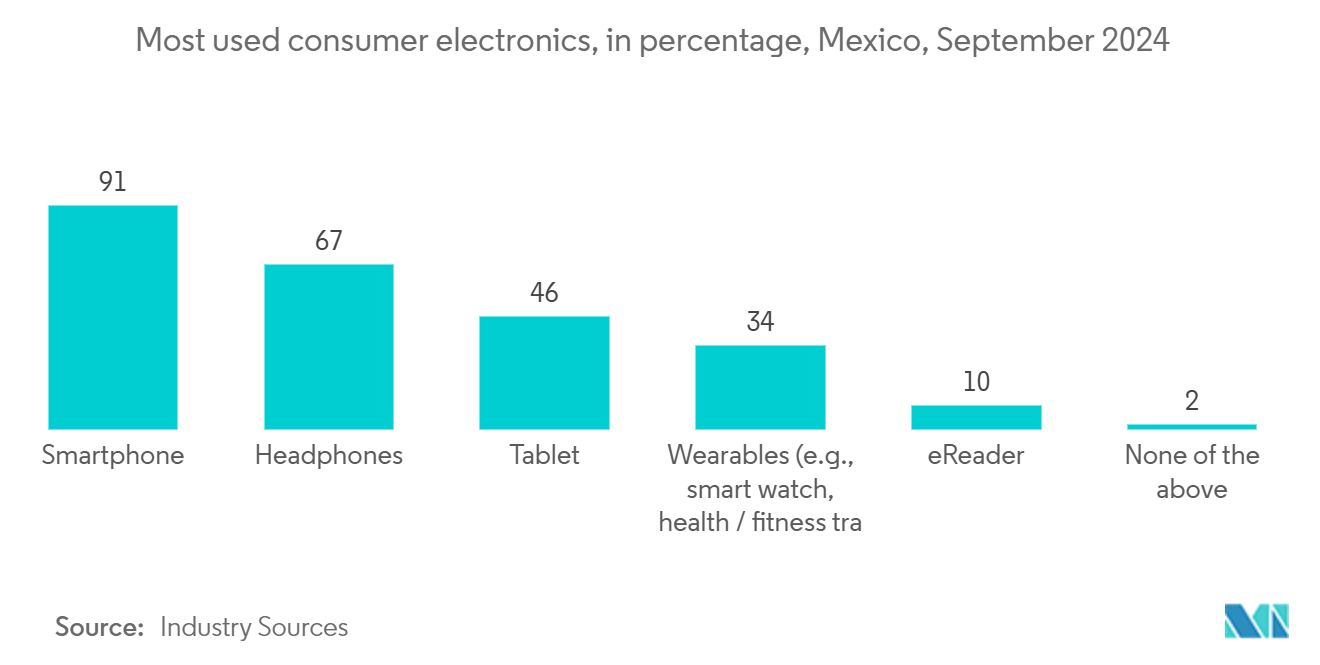 Mexico Last Mile Delivery Market: Most used consumer electronics, in percentage, Mexico, September 2024