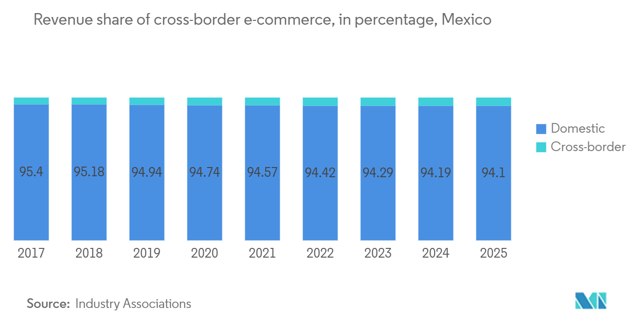 Mexico Last Mile Delivery Market: Revenue share of cross-border e-commerce, in percentage, Mexico