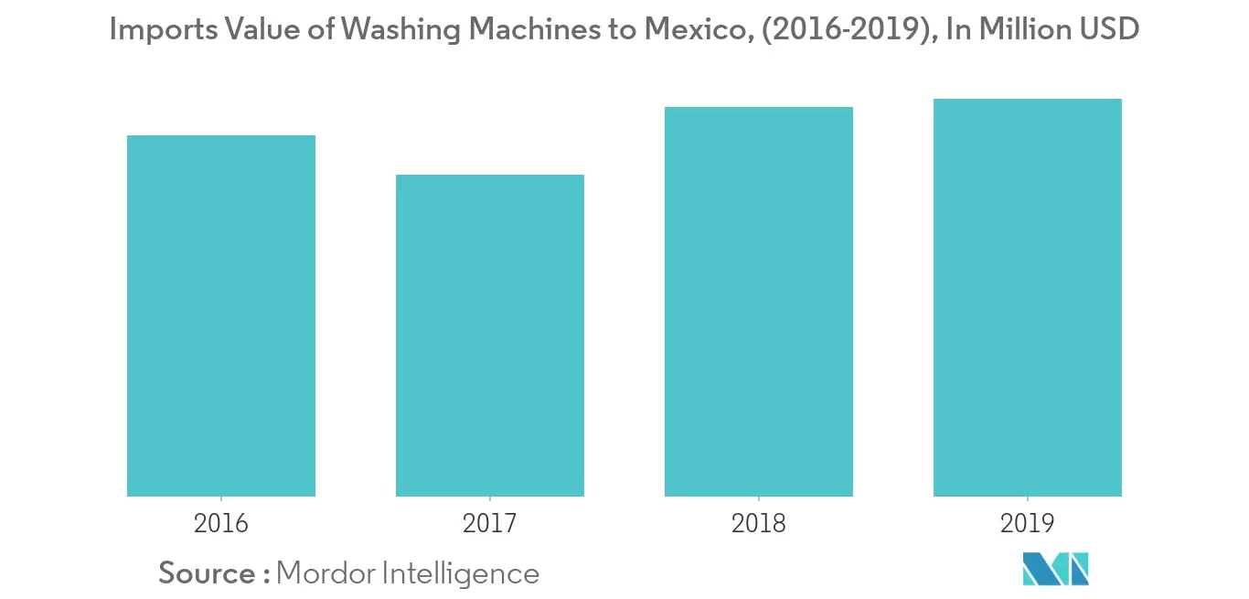 Mexico Laundry Appliances Market 1
