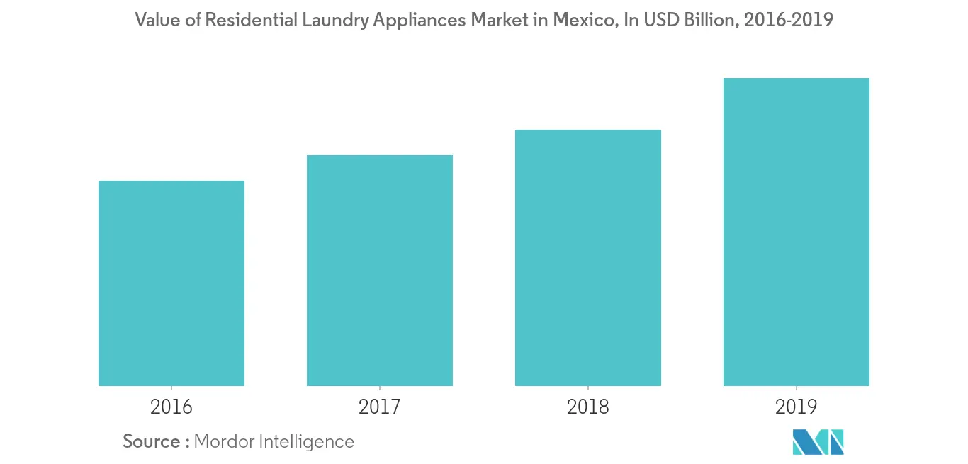 Mexico Laundry Appliances Market 2