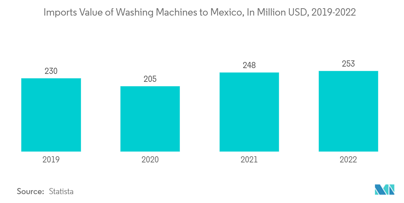 墨西哥洗衣设备市场：2019-2022 年墨西哥洗衣机进口额（百万美元）