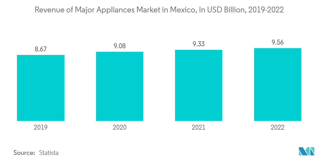 Mercado de eletrodomésticos para lavanderia do México receita do principal mercado de eletrodomésticos no México, em bilhões de dólares, 2019-2022