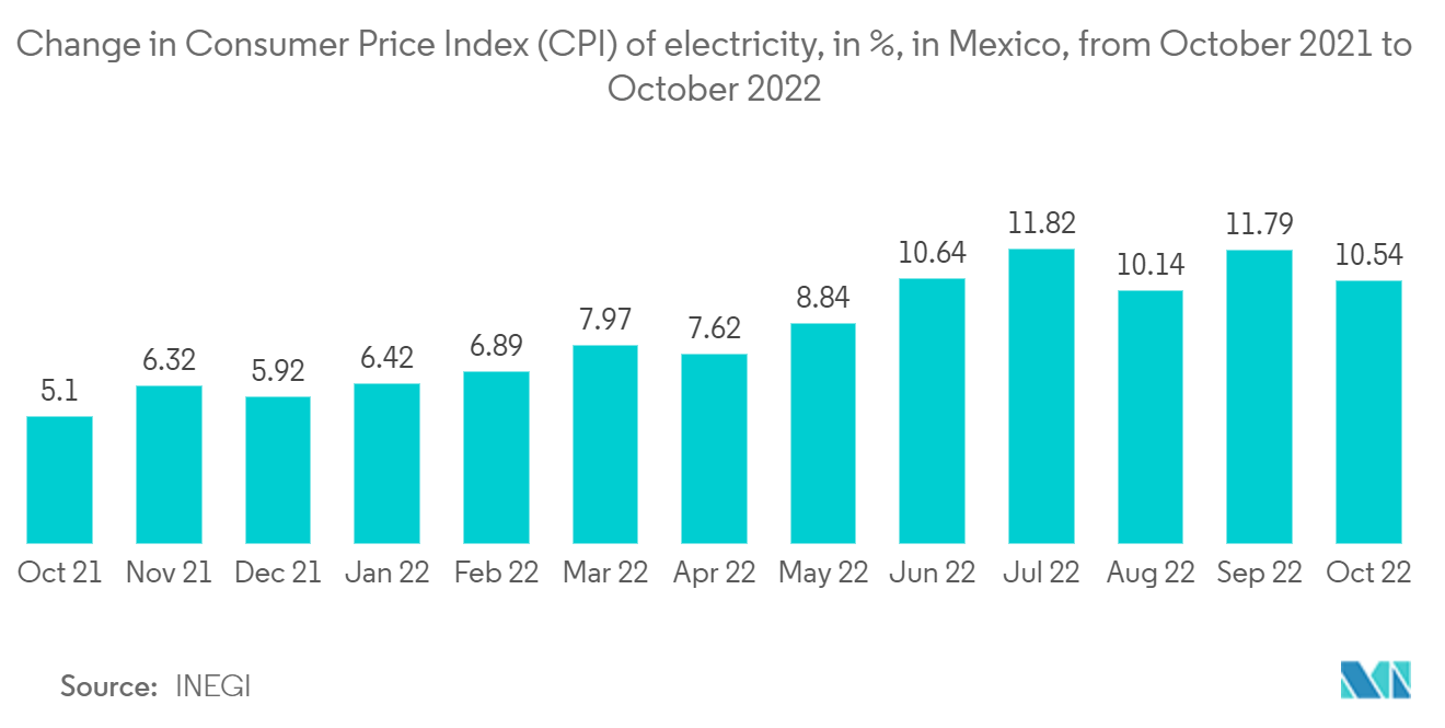Mexico LED Lighting Market  Change in Consumer Price Index (CPI) of electricity, in %, in Mexico, from October 2021 toOctober 2022