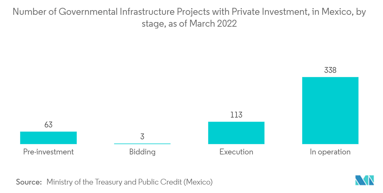 Mercado de iluminação LED do México Número de projetos de infraestrutura governamental com investimento privado, no México, por estágio, em março de 2022