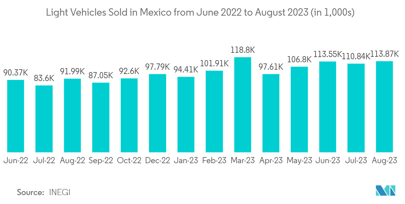 سوق إضاءة LED في المكسيك المركبات الخفيفة المباعة في المكسيك من يونيو 2022 إلى أغسطس 2023 (بآلاف)