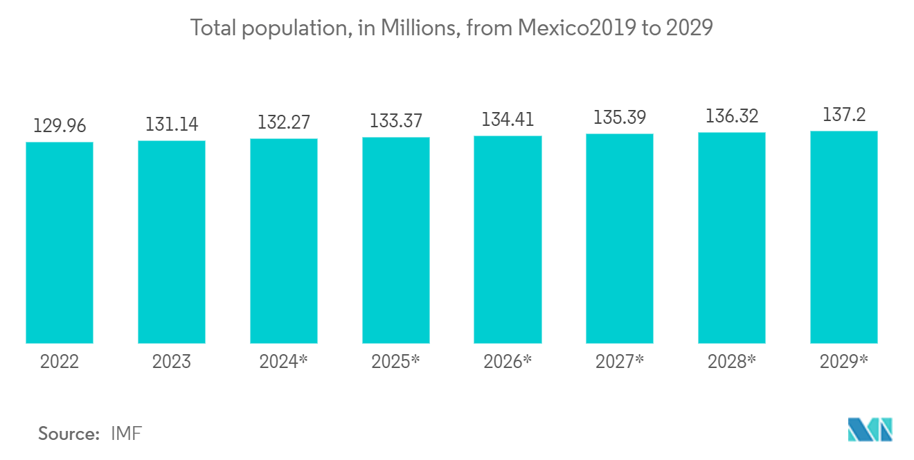 Mexico LED Lighting Market:  Total Population, in Millions, from Mexico2019 to 2029