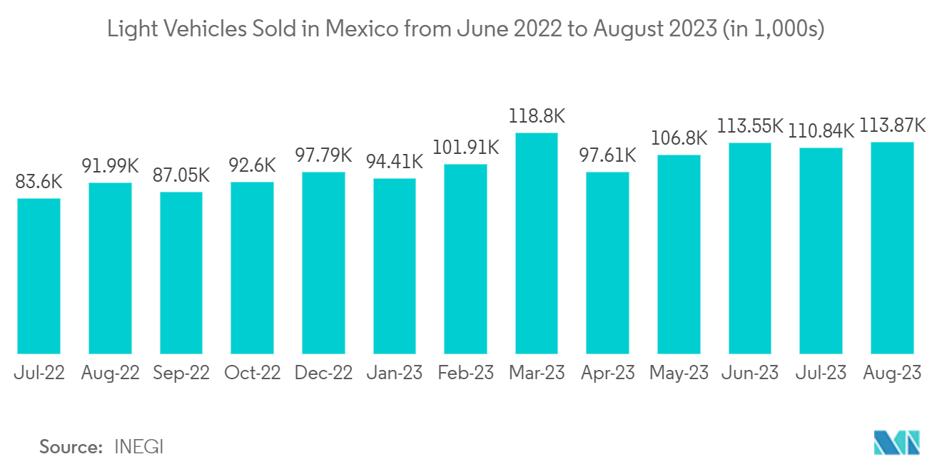 Mexico LED Lighting Market: Light Vehicles Sold in Mexico from June 2022 to August 2023 (in 1,000s)