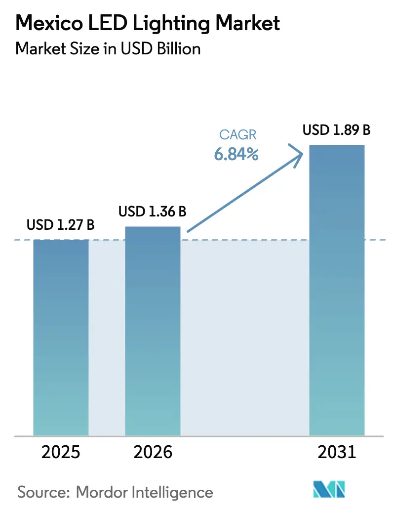 Mexico LED Lighting Market Summary