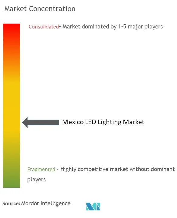 Concentração do mercado de iluminação LED no México