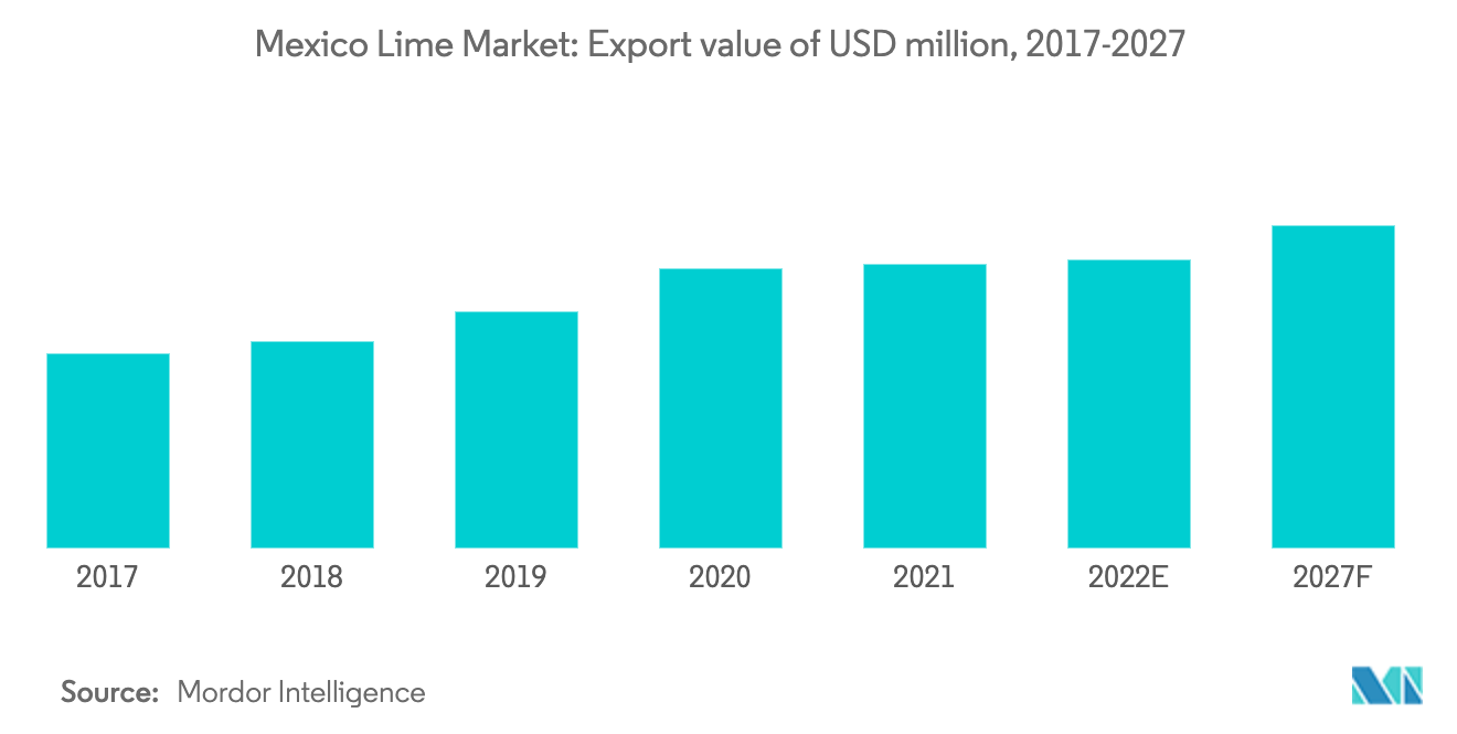 Mexico lime export
