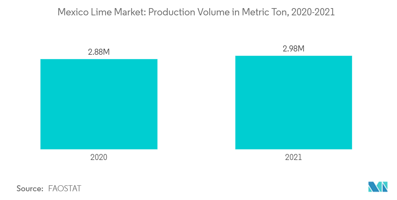 Рынок извести Мексики объем производства в метрических тоннах, 2020-2021 гг.