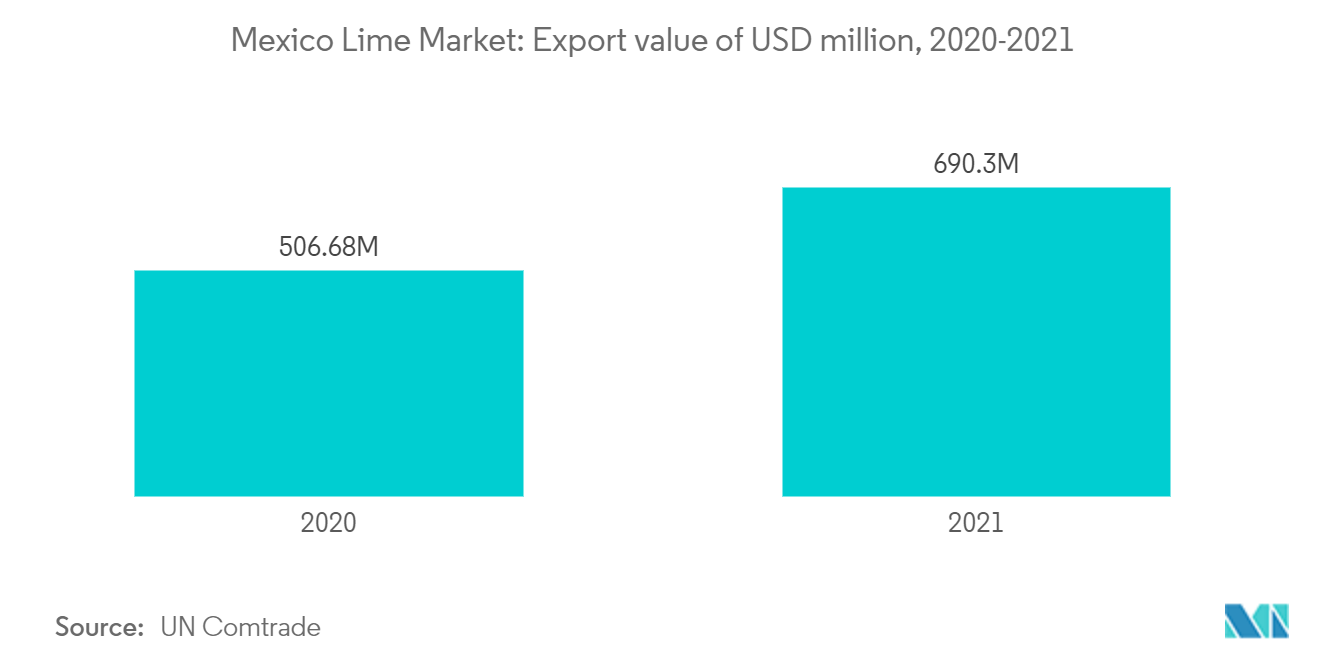 メキシコの石灰市場輸出額（百万米ドル）、2020～2021年