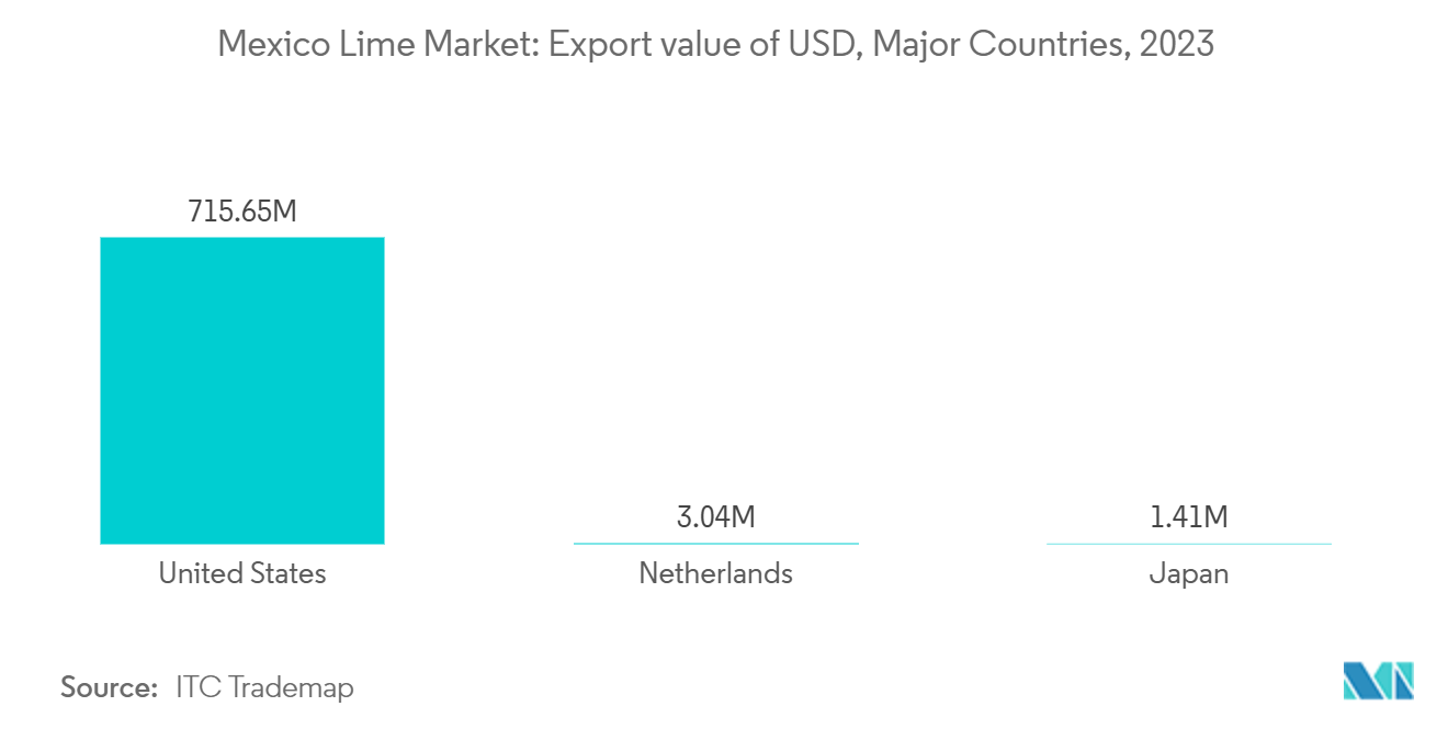 Mexico Lime Market: Export value of USD, Major Countries, 2023