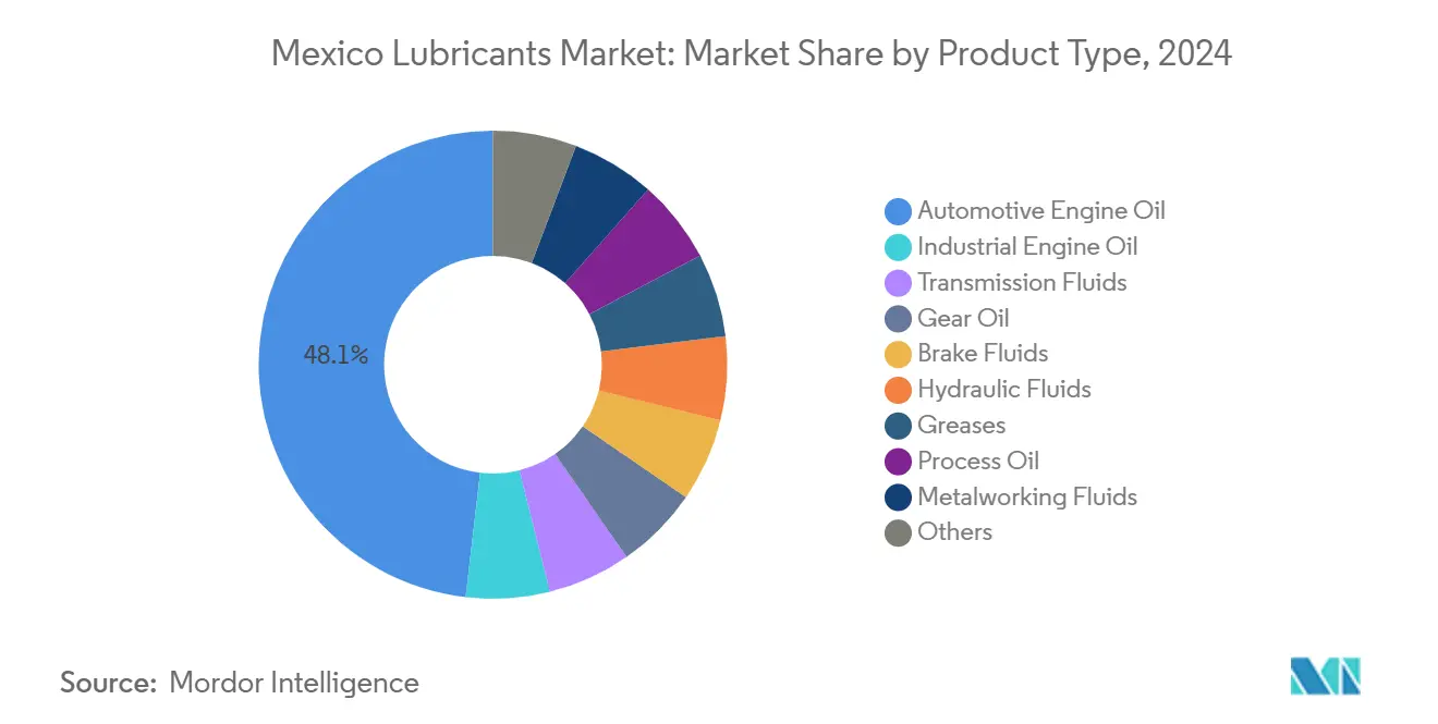 Mexico Lubricants Market: Market Share by Product Type