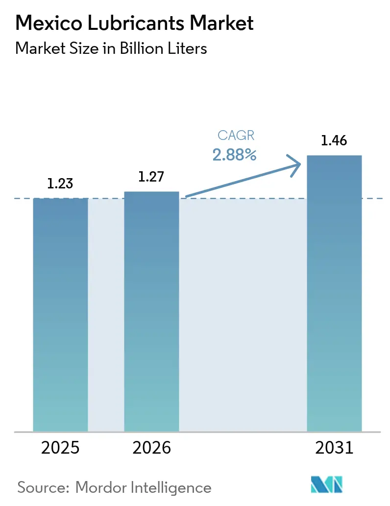 Marché des lubrifiants au Mexique (2025 - 2030)