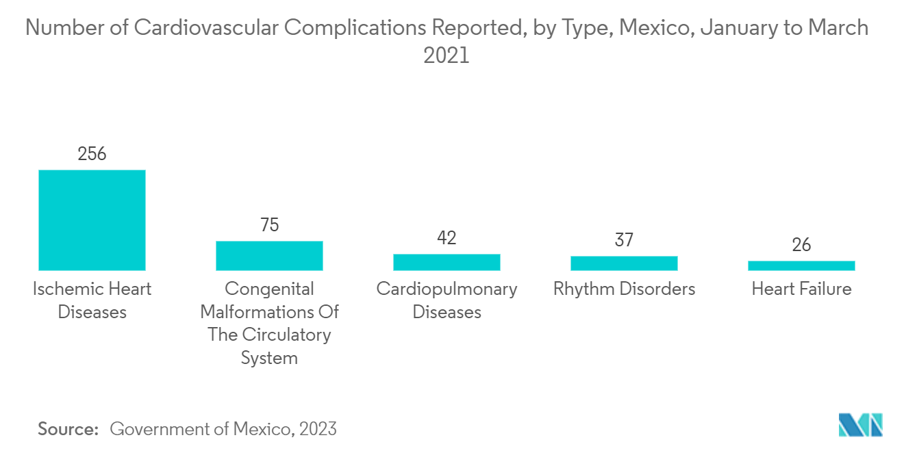 Mexico Magnetic Resonance Imaging (MRI) Market - Number of Cardiovascular Complications Reported, by Type, Mexico, January to March 2021