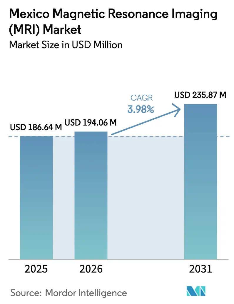 Mexico Magnetic Resonance Imaging (MRI) Market (2025 - 2030)