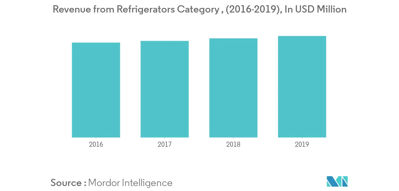 Mexico Major Home Appliance Market 1