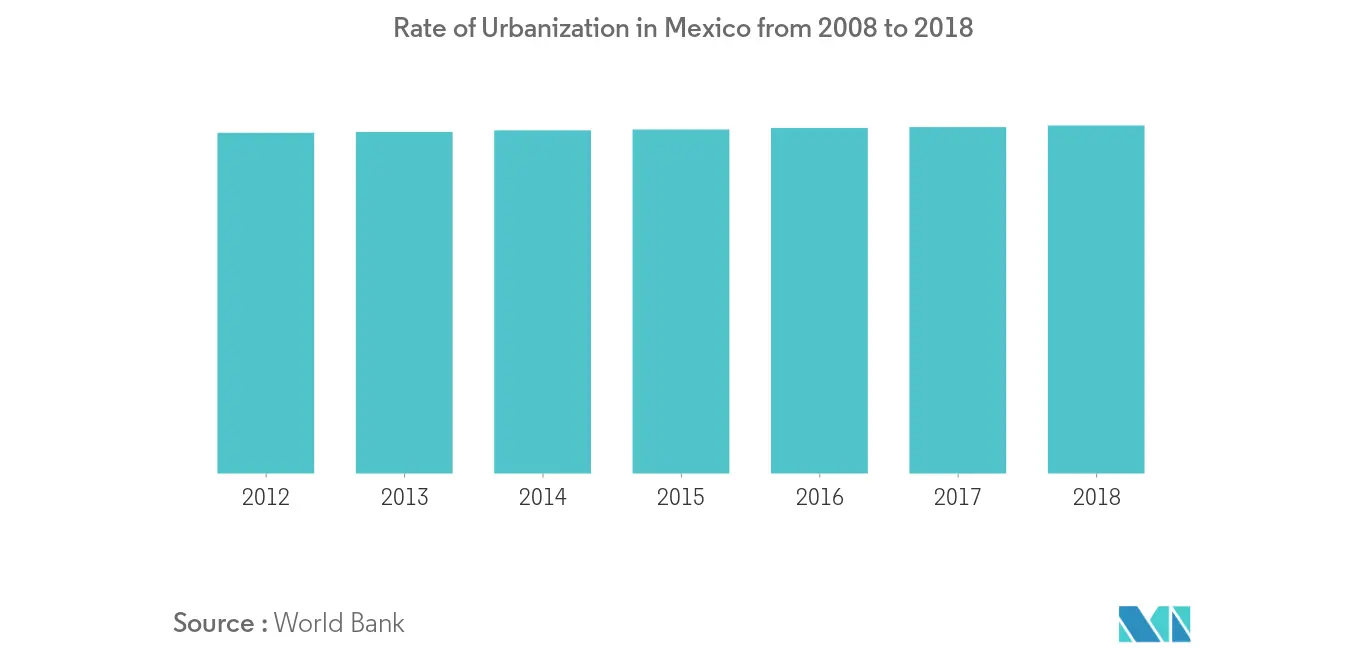Mexico Major Home Appliance Market 2