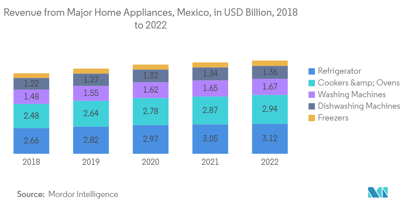 Thị trường thiết bị gia dụng lớn Mexico Doanh thu từ các thiết bị gia dụng lớn, Mexico, tính bằng tỷ USD, 2018 đến 2022