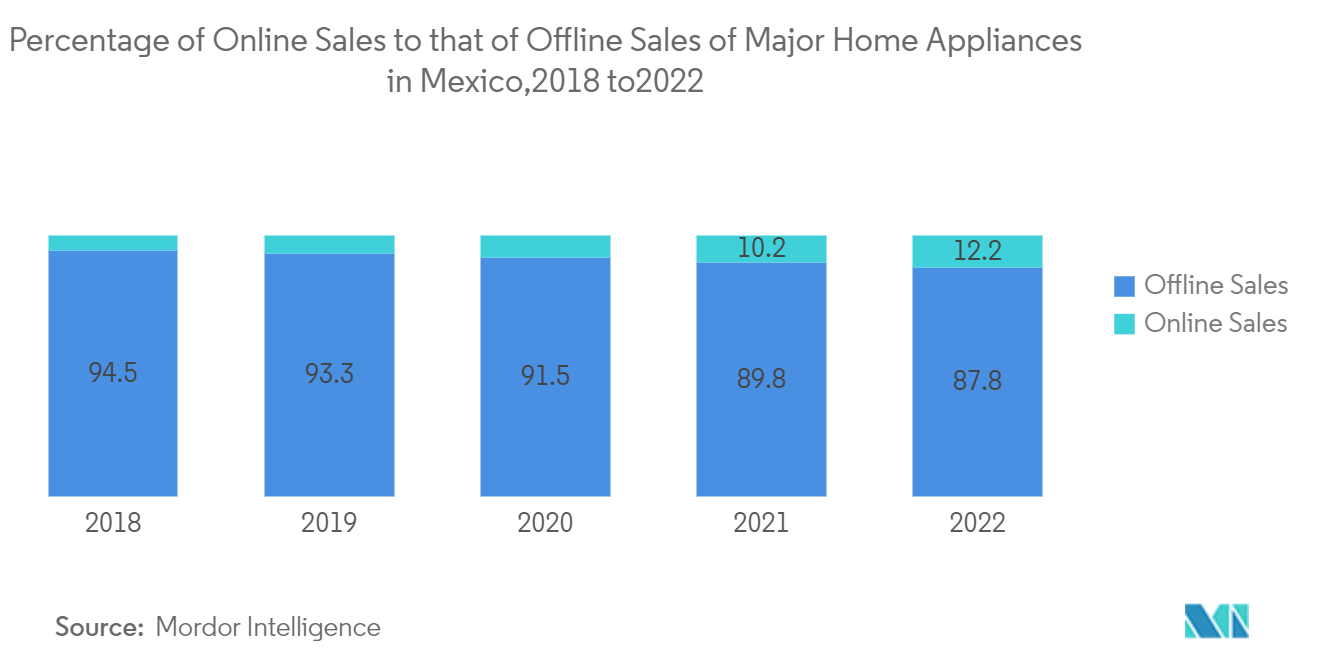 Mexico Major Home Appliance Market: Percentage of Online Sales to that of Offline Sales of Major Home Appliances in Mexico,2018 to2022
