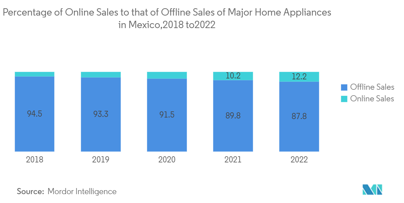 Mercado de principales electrodomésticos de México porcentaje de ventas en línea respecto de las ventas fuera de línea de los principales electrodomésticos en México, 2018 a 2022
